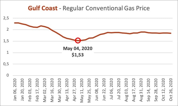 Time series plot of Covid-19 impact on gas prices in Gulf Coast US region