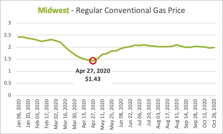 Time series plot of Covid-19 impact on gas prices in Midwest US region