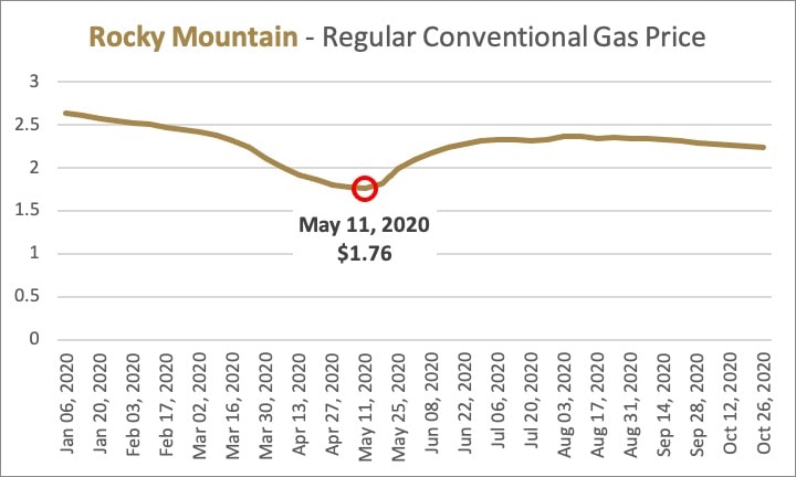 Time series plot of Covid-19 impact on gas prices in Rocky Mountain US region