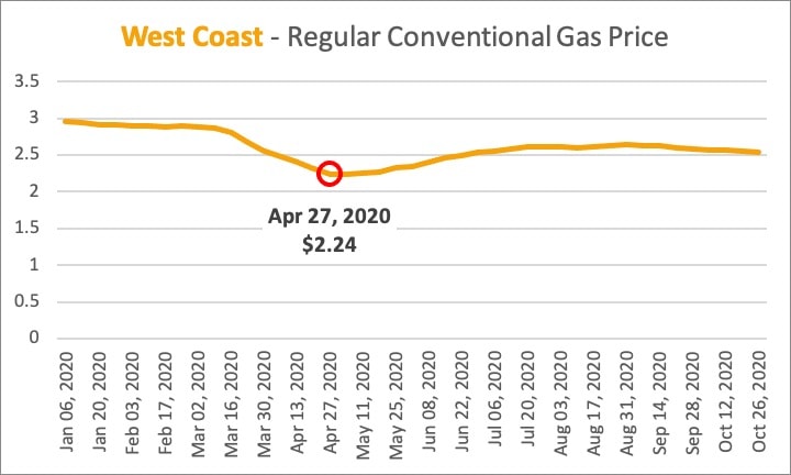Time series plot of Covid-19 impact on gas prices in West Coast US region
